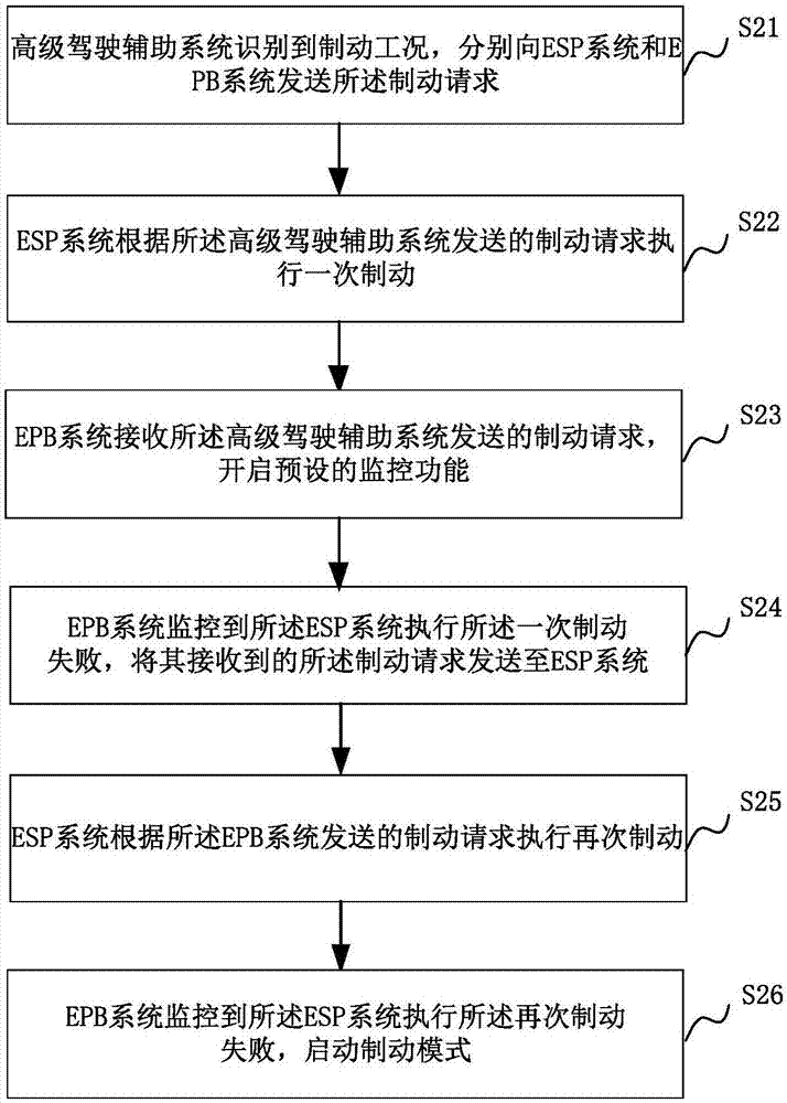 Braking control system, method and device