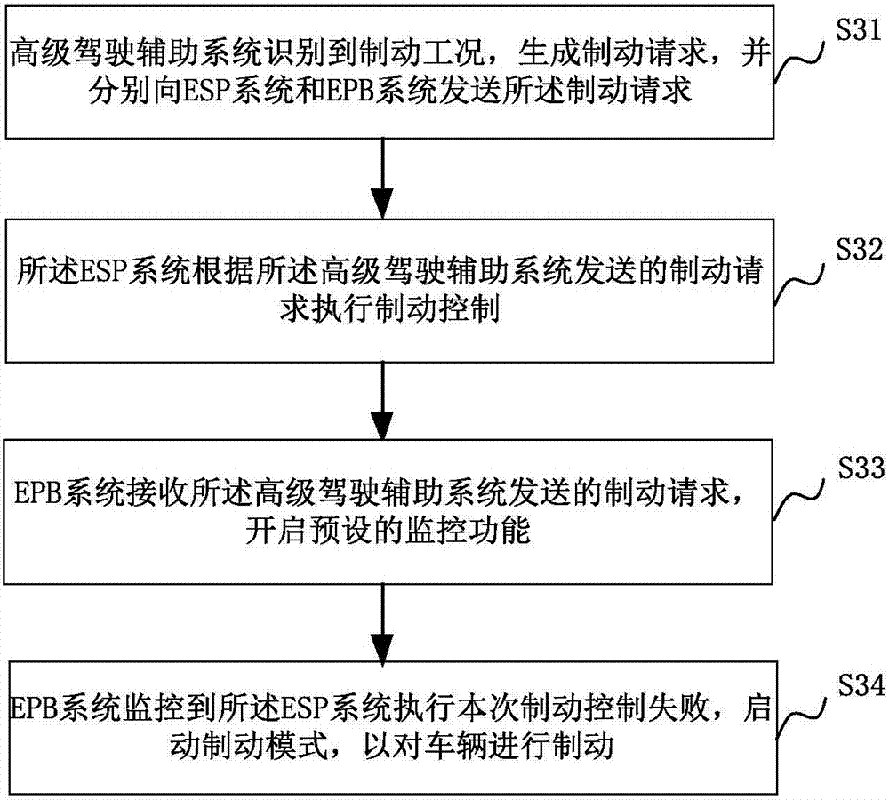 Braking control system, method and device