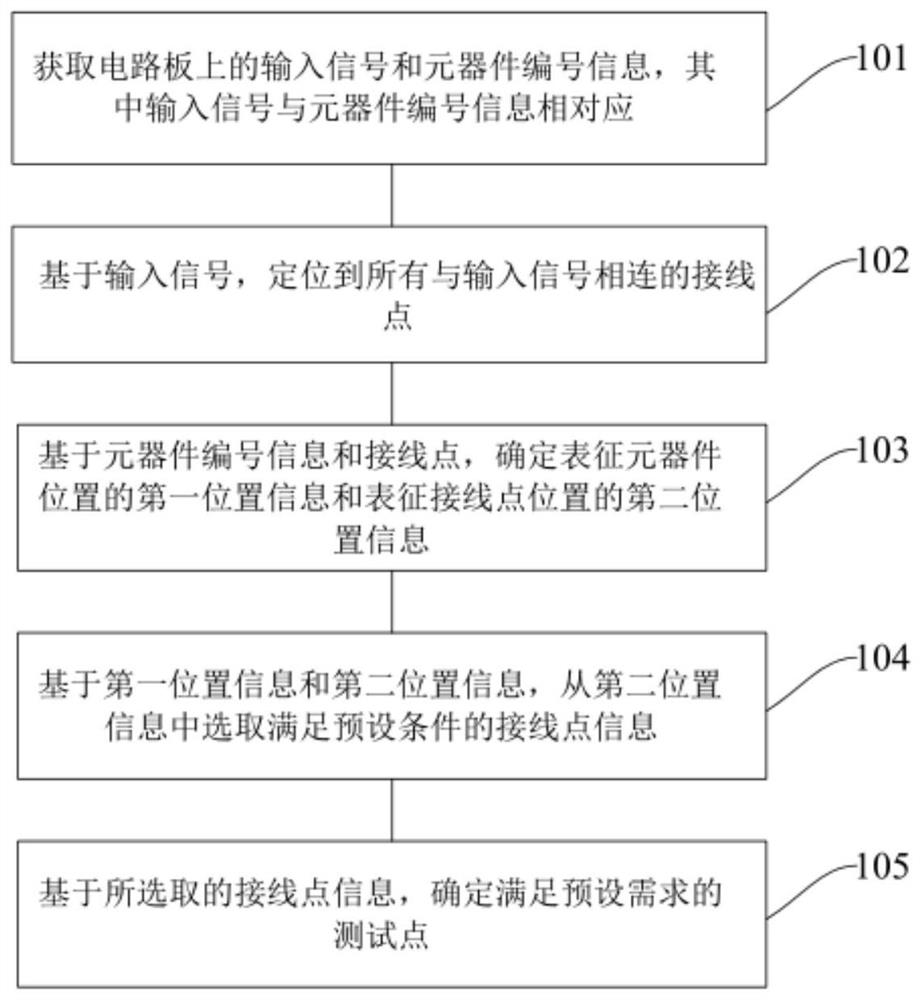 A test point positioning method, apparatus, device and readable storage medium