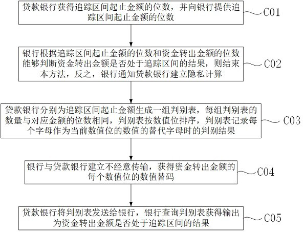 Post-loan supervision method based on privacy calculation