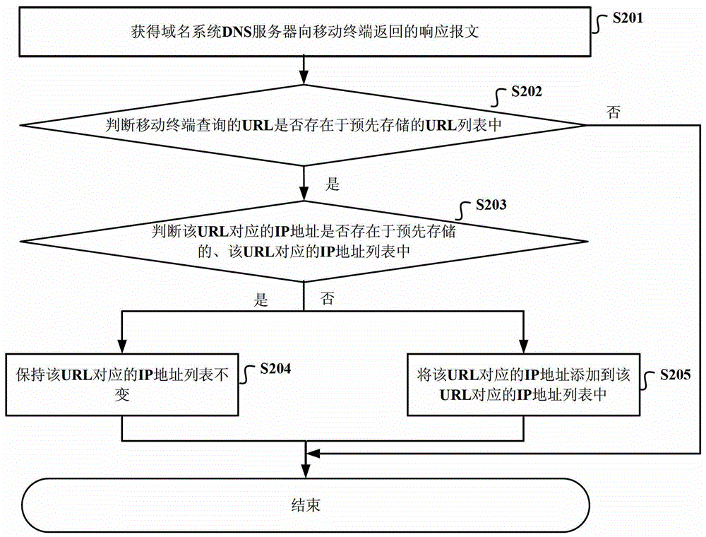 A routing method, device, system and gateway device