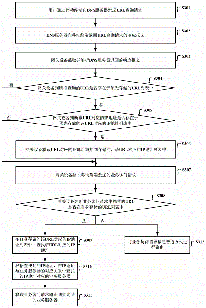 A routing method, device, system and gateway device