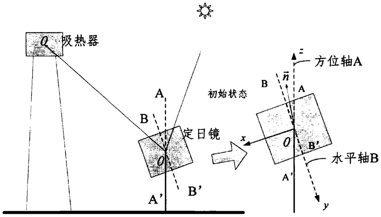 An Efficient Heliostat Sun Tracking Method