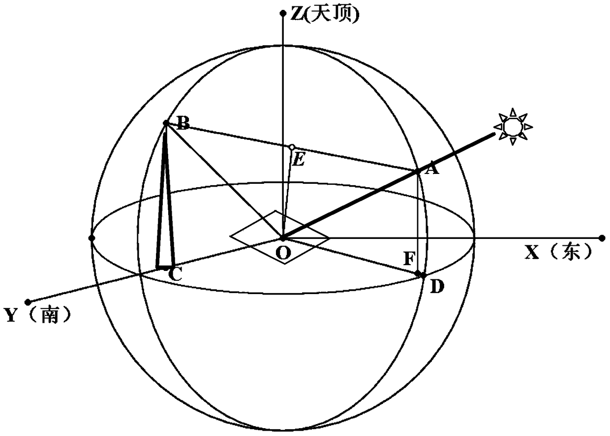 An Efficient Heliostat Sun Tracking Method