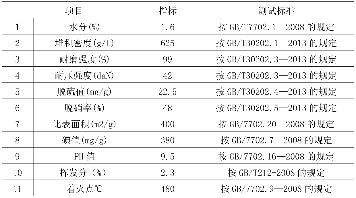 Novel desulfurization and denitrification activated carbon