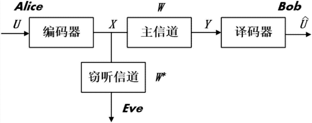 Security transmission method based on polarization code under parallel channel