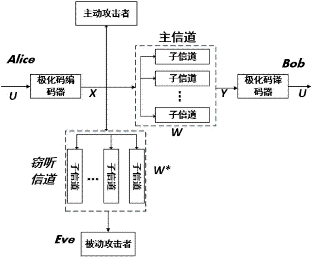 Security transmission method based on polarization code under parallel channel