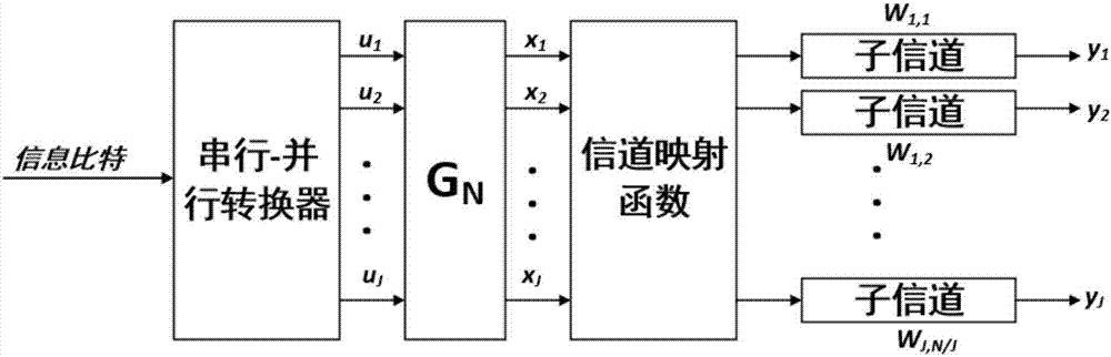 Security transmission method based on polarization code under parallel channel