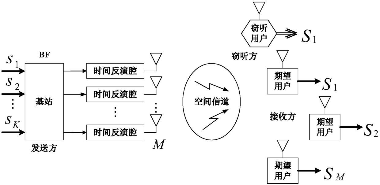 Secure transmission scheme based on time reversal technology