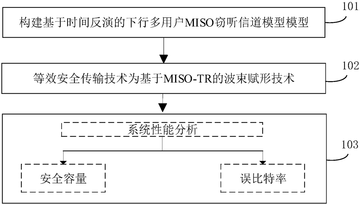 Secure transmission scheme based on time reversal technology