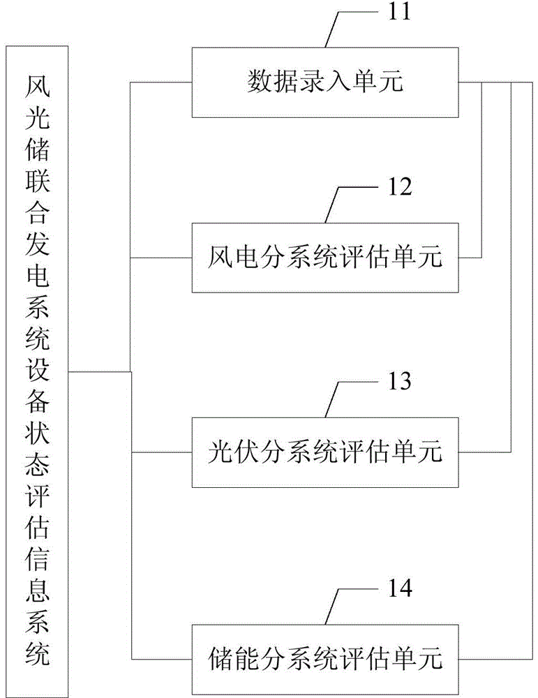 Wind power-solar power-energy storage combined power generation system equipment state assessment information system