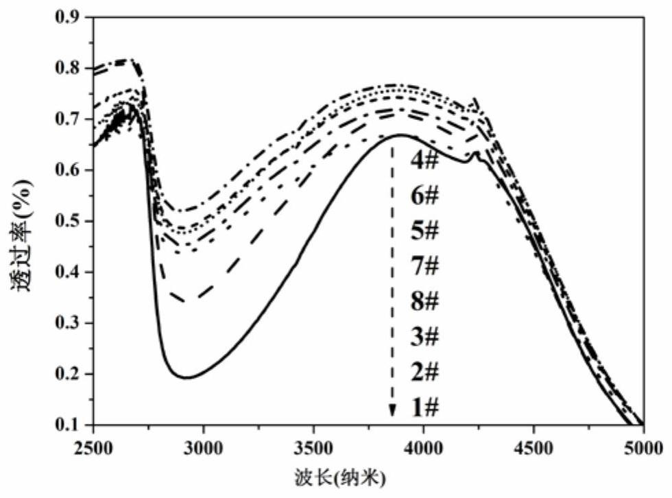 A kind of germanosilicate glass and preparation method thereof