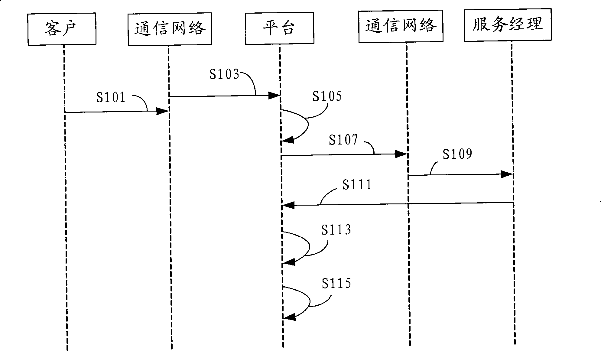 Method and device for call processing