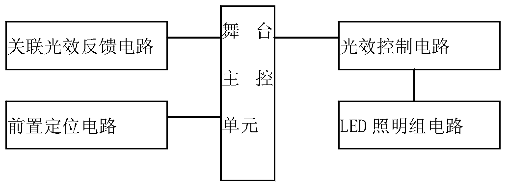 A light effect control device based on real-time feedback