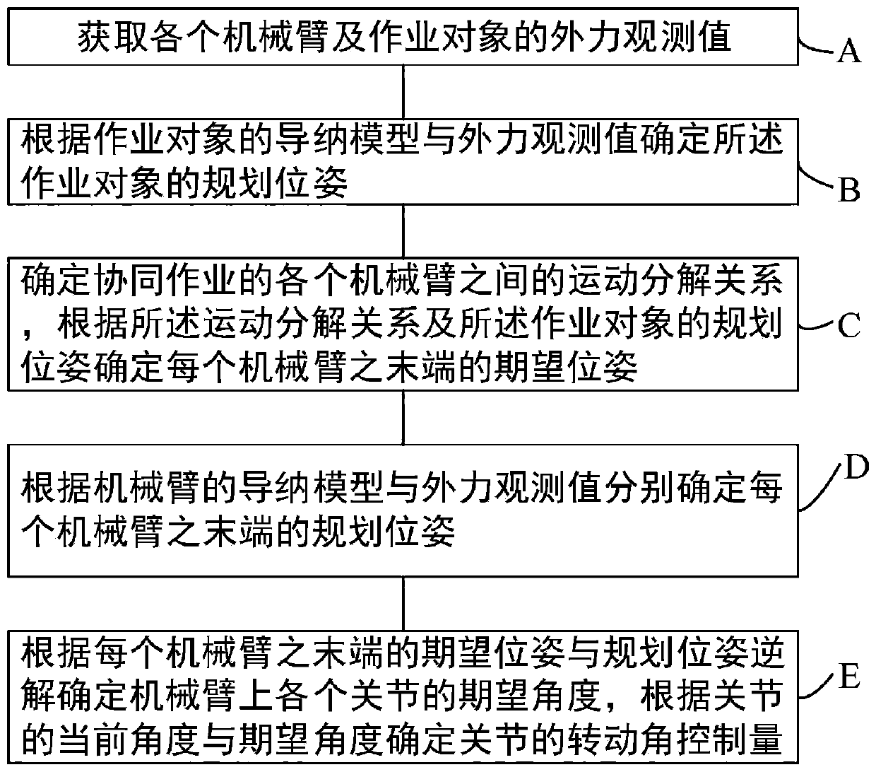 Multi-arm collaborative operation compliant control method