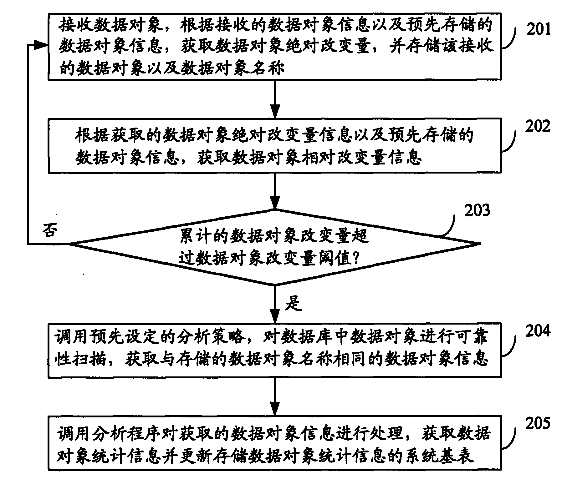 Method and device for improving reliability of statistic information of data object in database