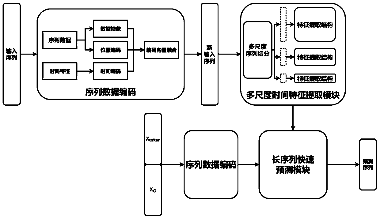 Sequence data prediction system of novel multi-scale attention mechanism