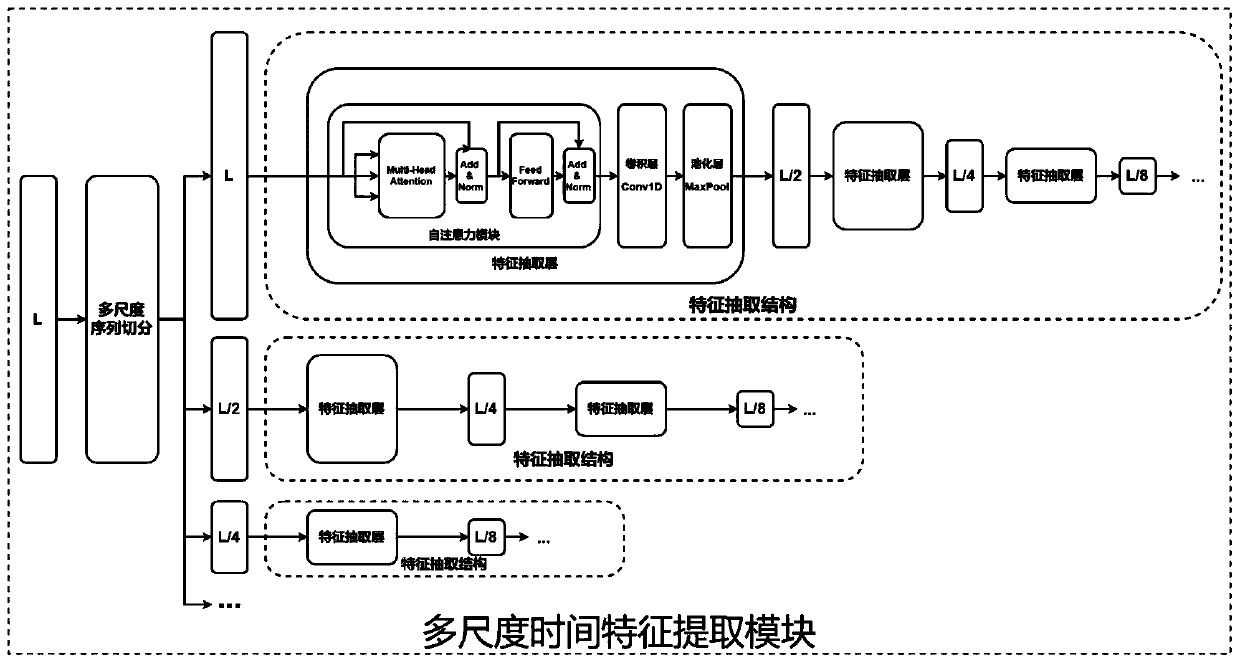 Sequence data prediction system of novel multi-scale attention mechanism