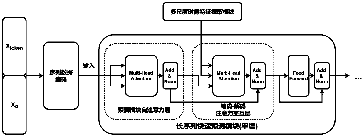 Sequence data prediction system of novel multi-scale attention mechanism