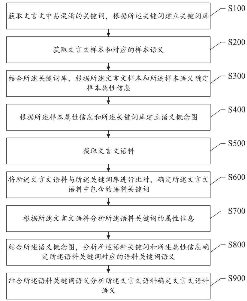 Classical Chinese analysis method and system