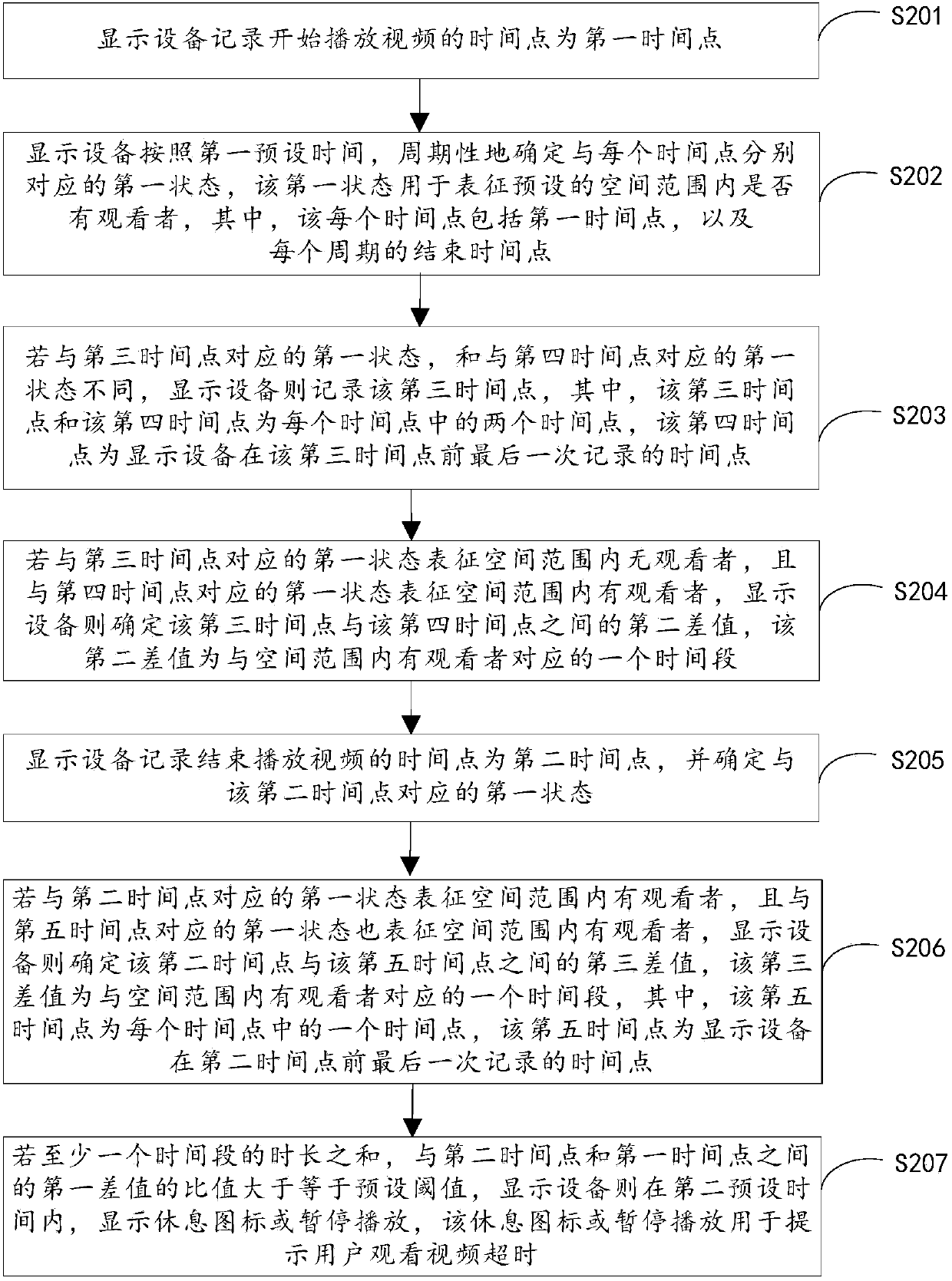 Interactive method of watching videos and device thereof