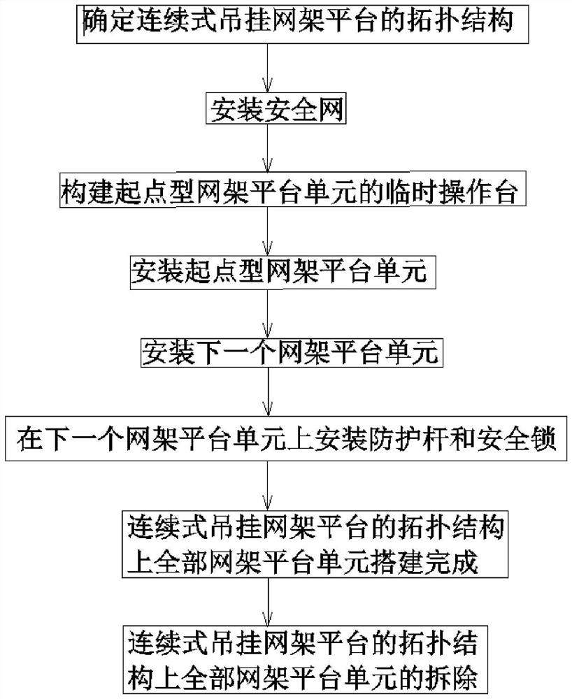 Construction method for continuous type hanging net rack platform for hyperbolic reticulated shell venue