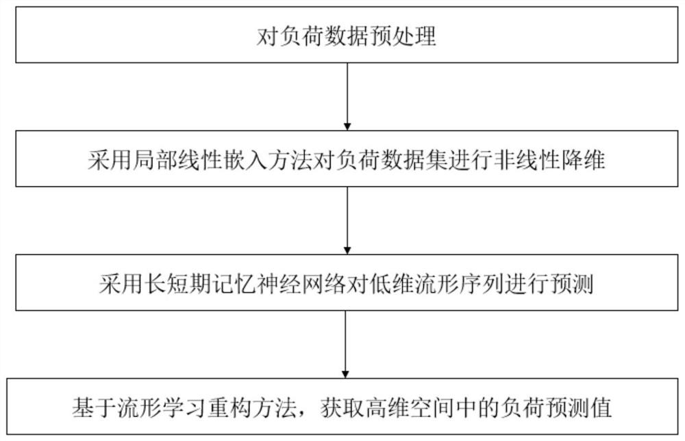 Medium-short term load prediction method and device based on manifold learning