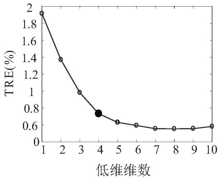 Medium-short term load prediction method and device based on manifold learning