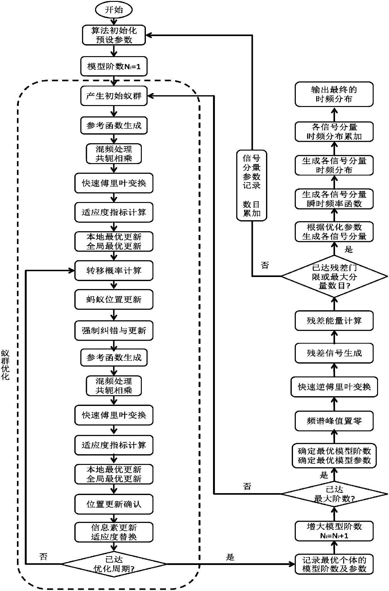 Polynomial phase signal self-adaptive time-frequency transform method based on ant colony optimization