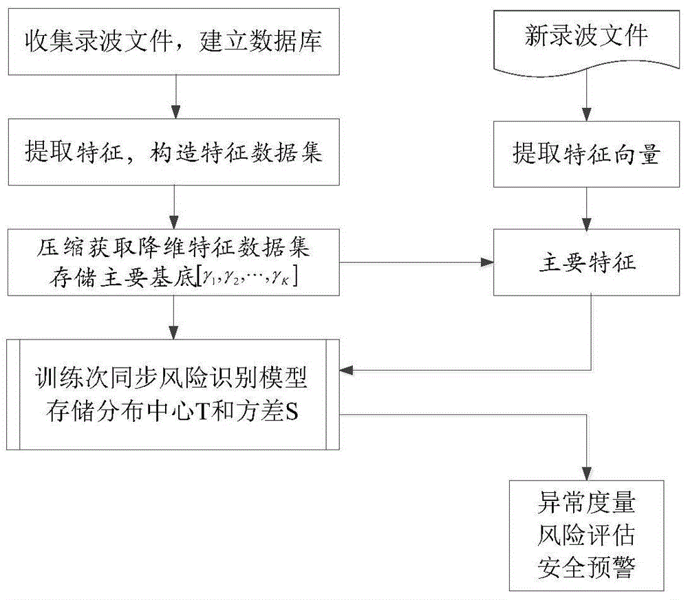 Power generator set subsynchronous risk evaluating method based on wave recording big data abnormal detection