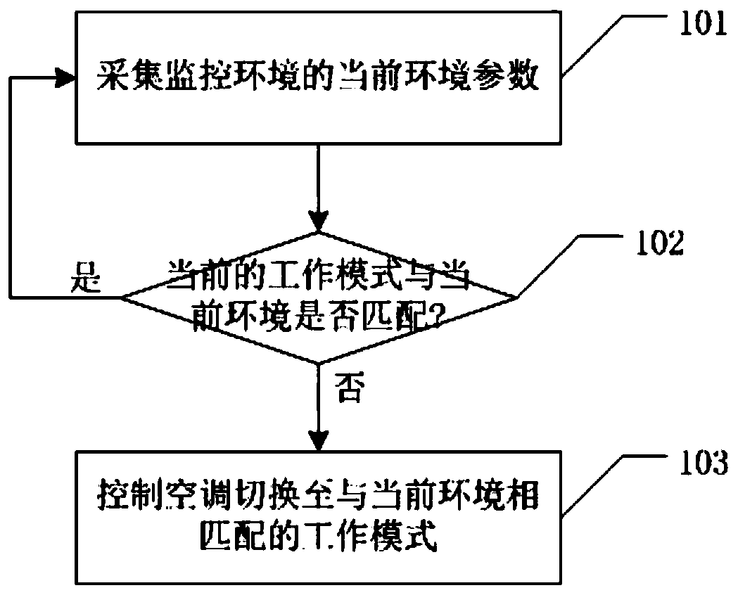 Air conditioner control method, kitchen air conditioner system and storage medium