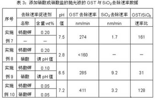 Chemical mechanical polishing liquid for polishing alloy phase change materials