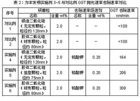 Chemical mechanical polishing liquid for polishing alloy phase change materials