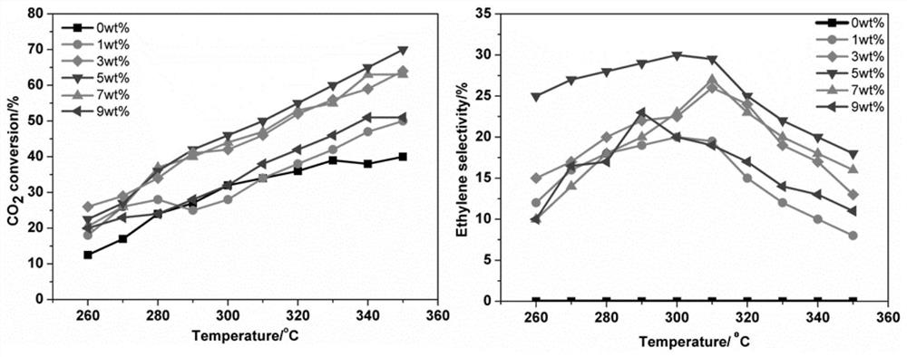 Zirconium dioxide catalyst supporting iron cobalt potassium, preparation method and application thereof