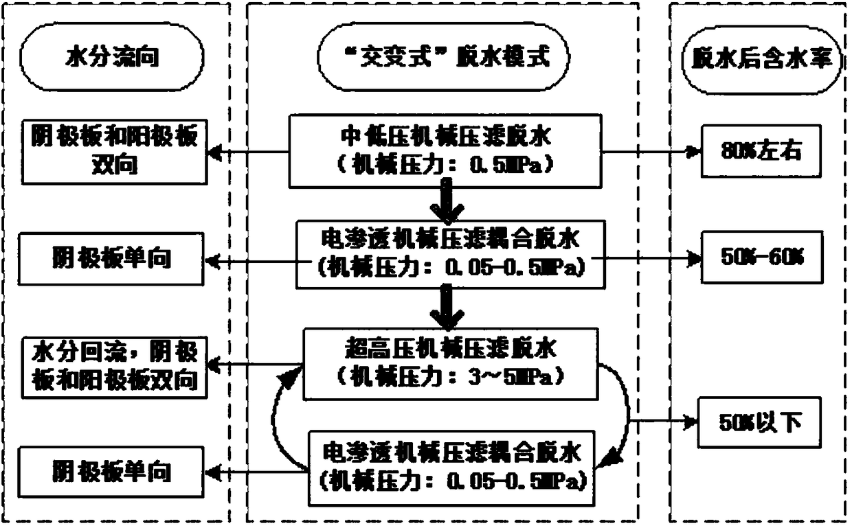 Sewage sludge dewatering device based on coupling of electroosmosis and mechanical filter press