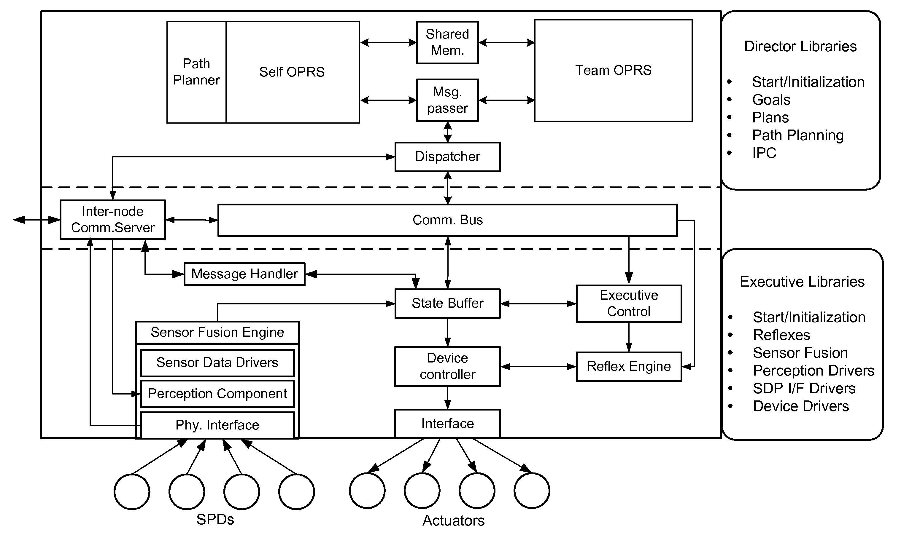 Open control system architecture for mobile autonomous systems