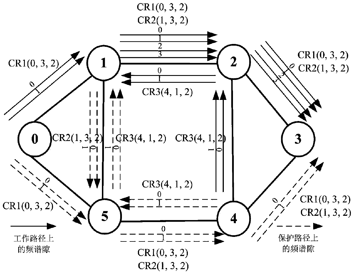 Routing and Spectrum Allocation Method and System Based on Shared Protection