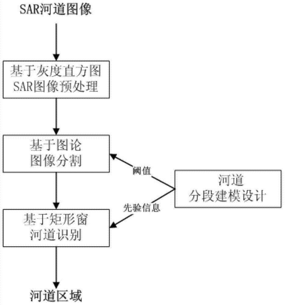 SAR image river channel extracting method based on minimum circumscribed rectangle window river channel segmentation model