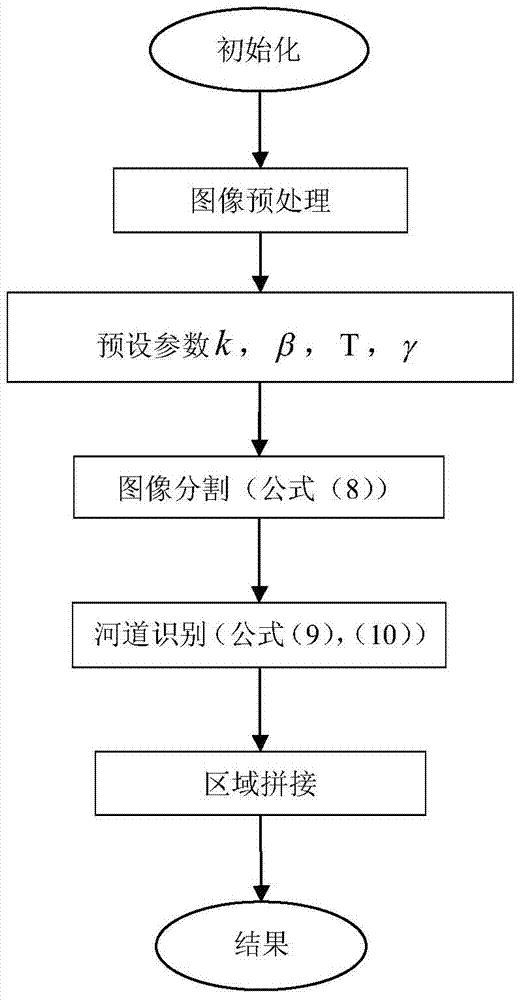 SAR image river channel extracting method based on minimum circumscribed rectangle window river channel segmentation model