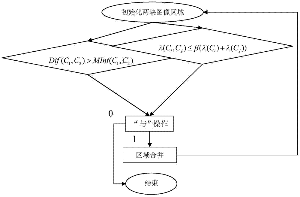 SAR image river channel extracting method based on minimum circumscribed rectangle window river channel segmentation model