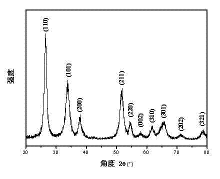 Synthetic method of tin dioxide nanomaterials