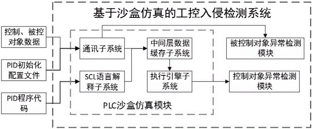 PLC simulation-based industrial control intrusion detection method and intrusion detection system