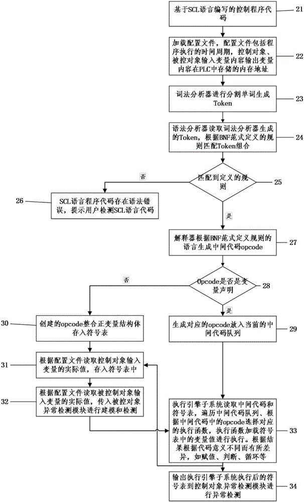 PLC simulation-based industrial control intrusion detection method and intrusion detection system