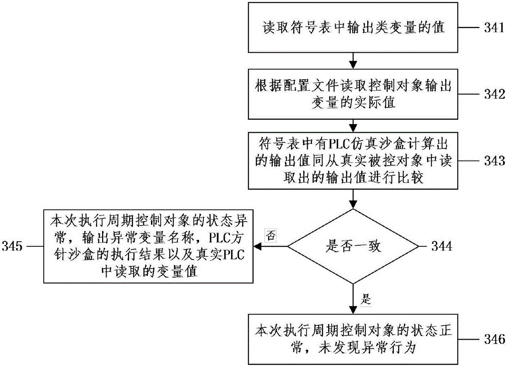 PLC simulation-based industrial control intrusion detection method and intrusion detection system