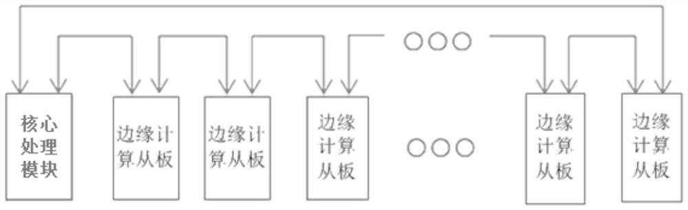 Edge computing control system