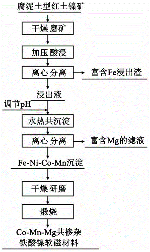 A method for synthesizing co-doped nickel ferrite soft magnetic material with laterite nickel ore