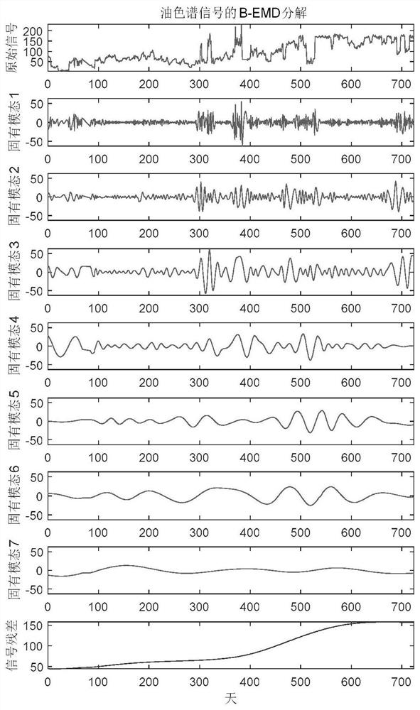 Predictive maintenance method and system for transformer oil chromatography on-line monitoring device