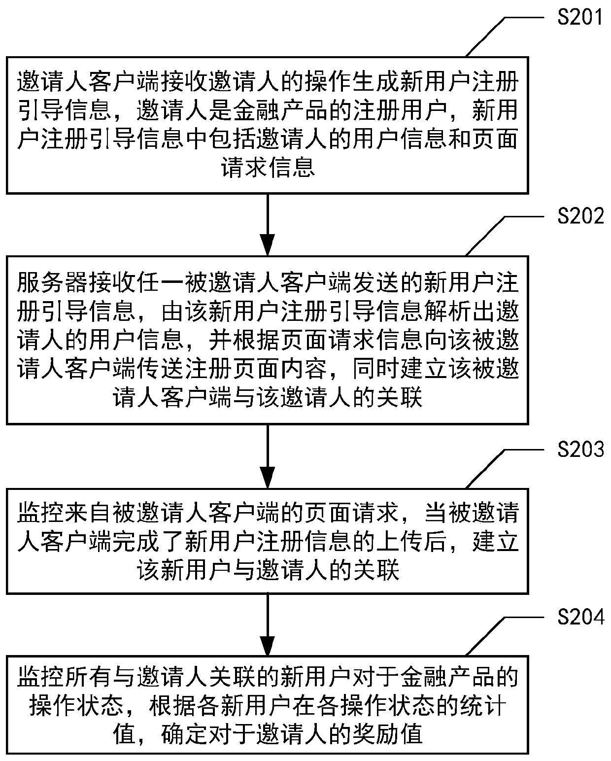 Financial product new user inviting method and system