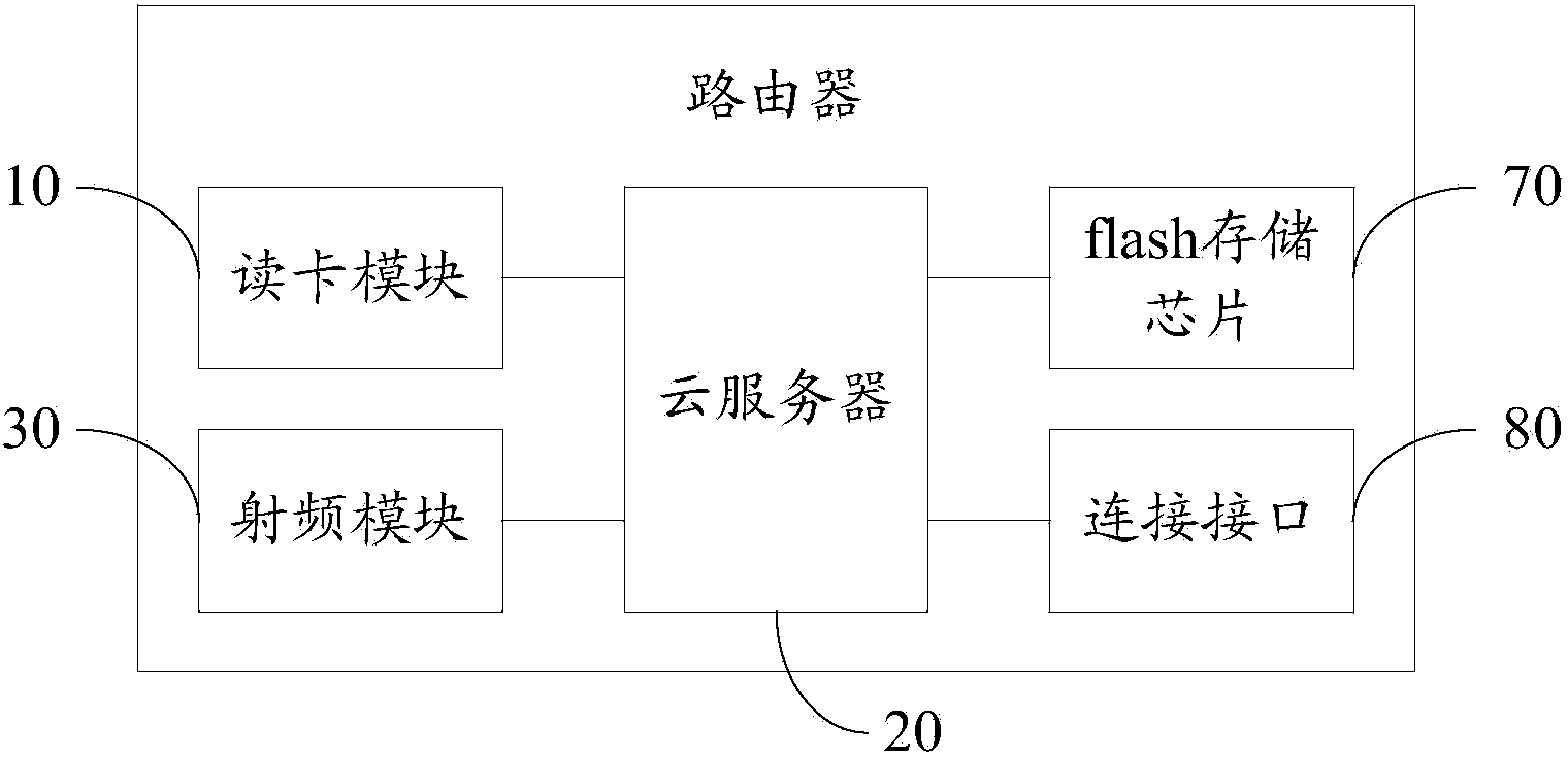 Router and smart home control system