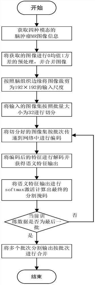 MRI brain tumor automatic segmentation method of double-flow decoding convolutional neural network based on edge feature optimization